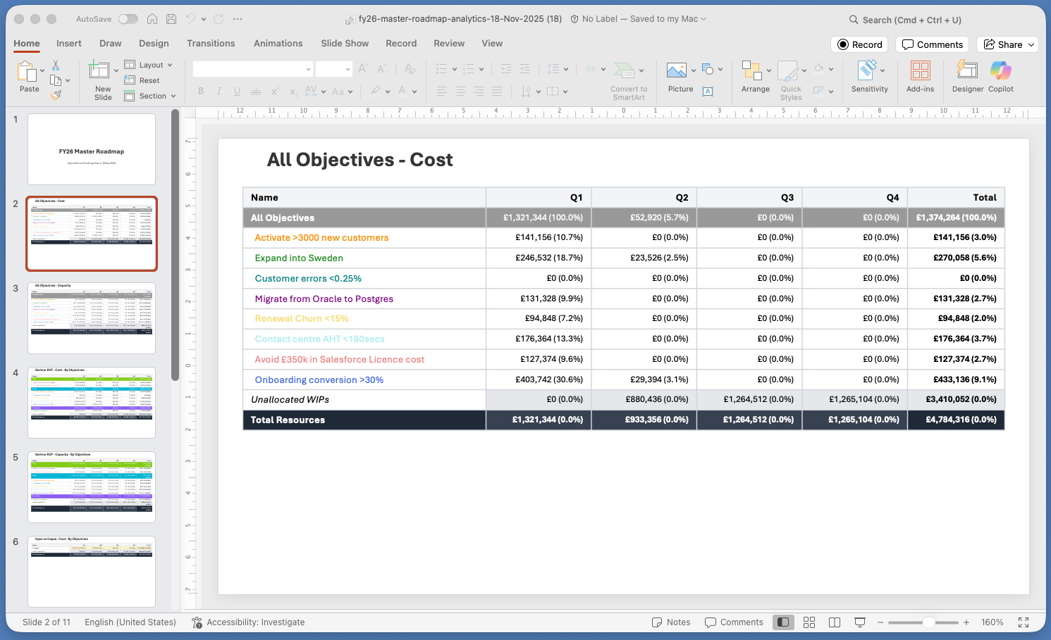 Objectives View