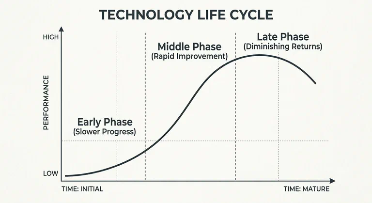 An Example Product S-Curve