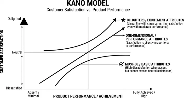 Kano Map, showing the three curves