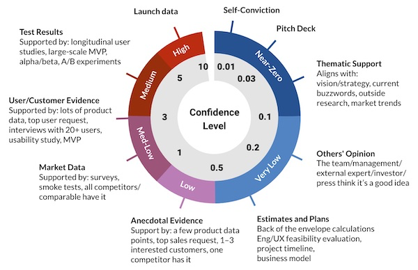 GIST Confidence Meter