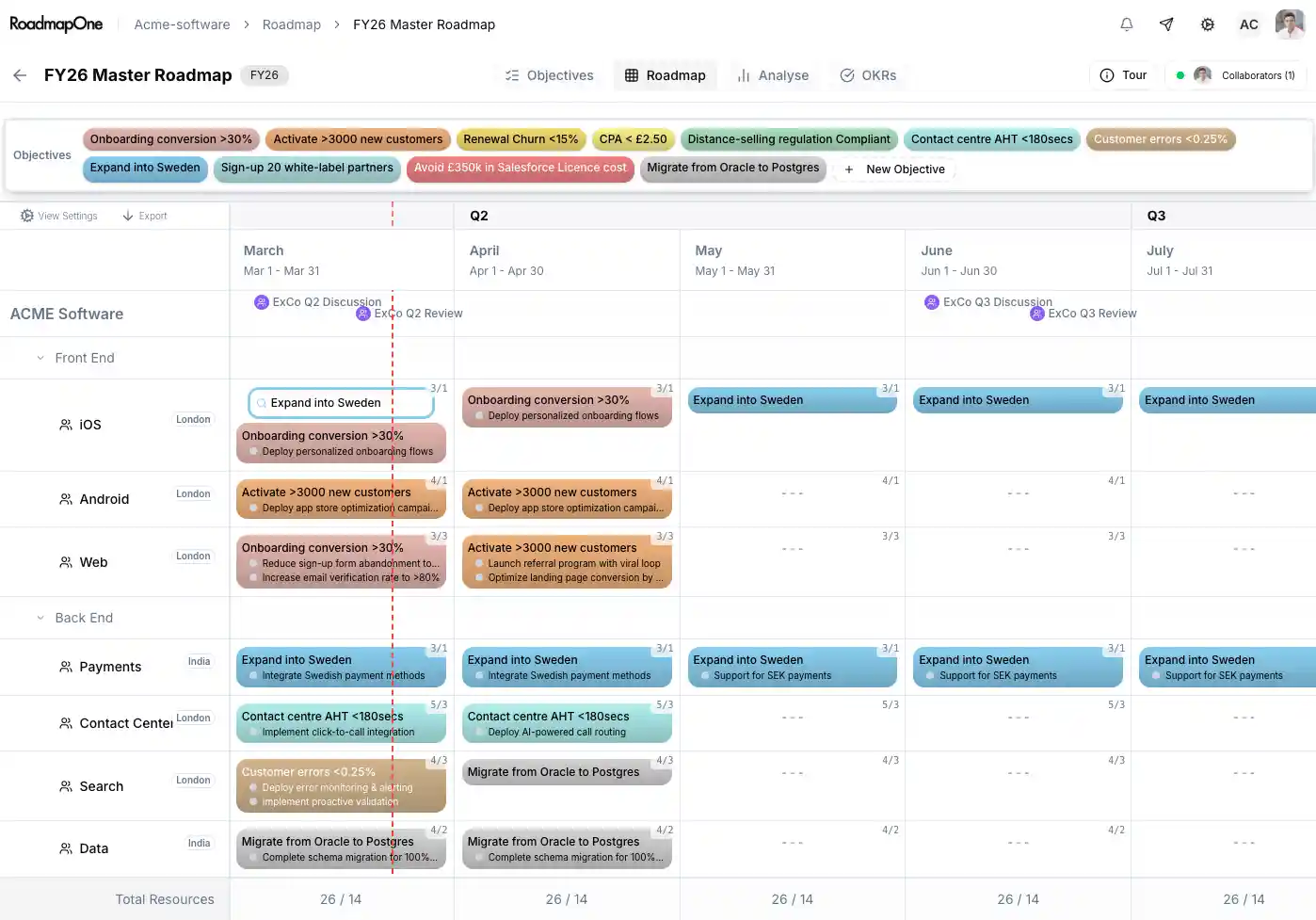 RoadmapOne product roadmap grid showing squads, sprints, objectives and capacity allocation